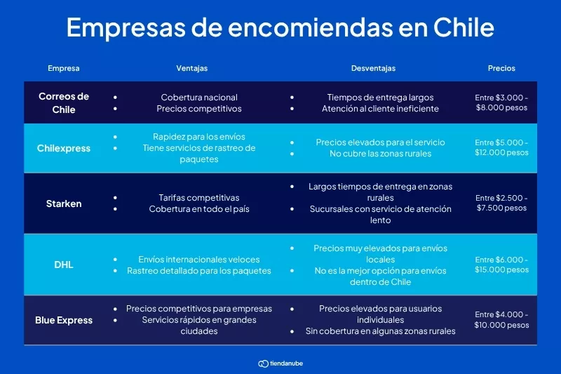 Infografía con tabla comparativa de las empresas de encomiendas más baratas en Chile.