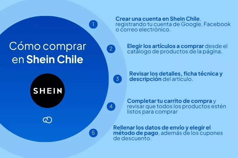 Infografía con los pasos para comprar en Shein Chile.
