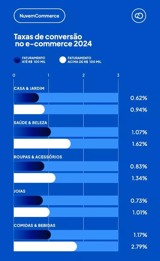 Captura de tela de dados do NuvemCommerce 2025, com a taxa de conversão do e-commerce por segmento.