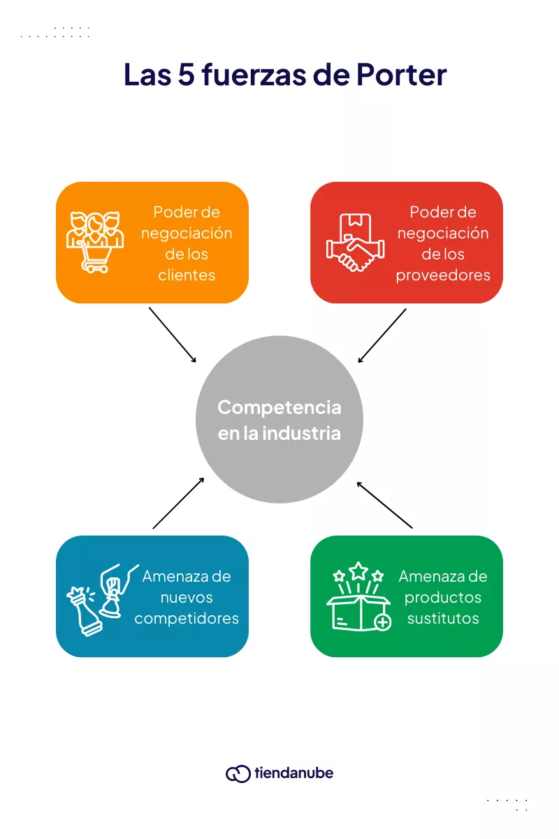 Esquema de las 5 fuerzas de Porter, con la competencia en la industria en el centro.