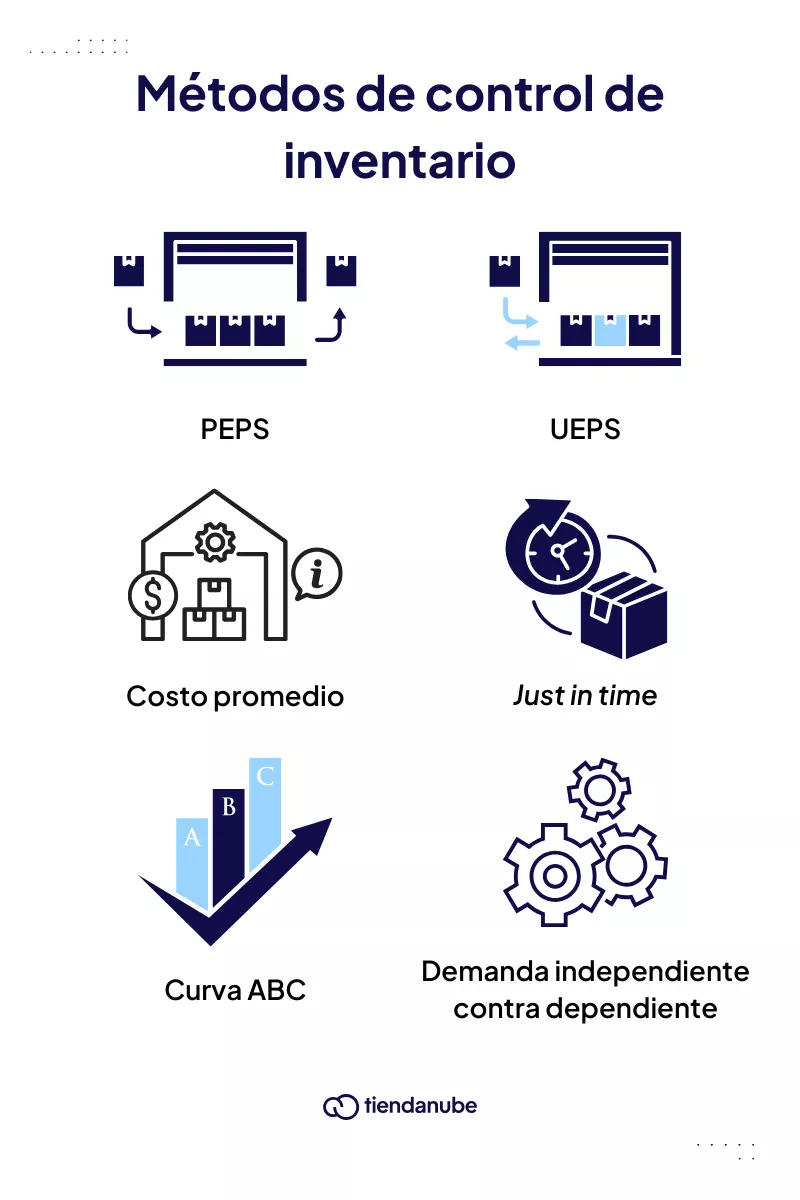 Infografía con seis métodos de control de inventario: PEPS, UEPS, costo promedio, just in time, curva ABC y demanda independiente contra dependiente, con íconos ilustrativos.