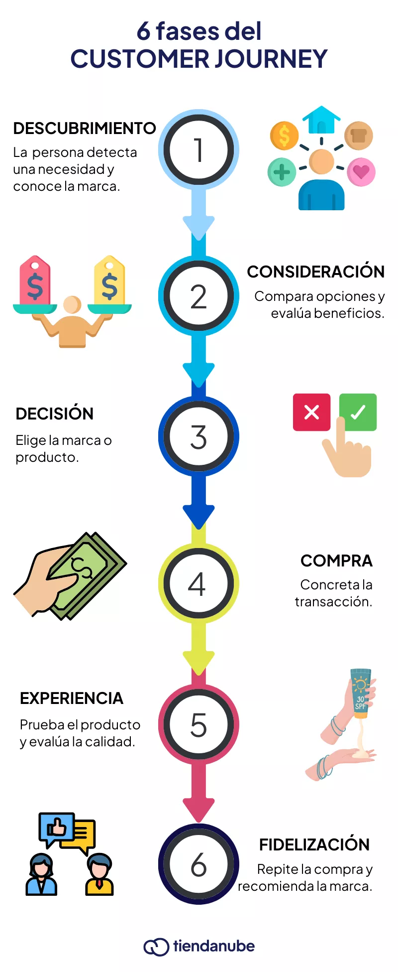 6 fases del customer journey.