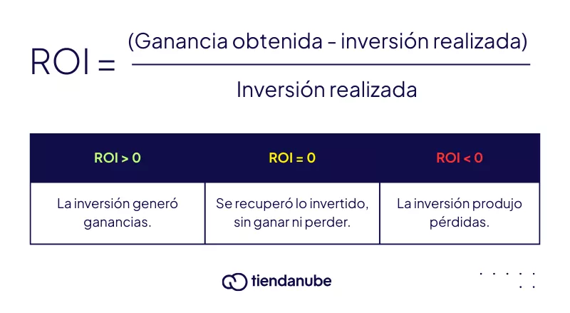 Fórmula para calcular el ROI y cómo interpretar los resultados.