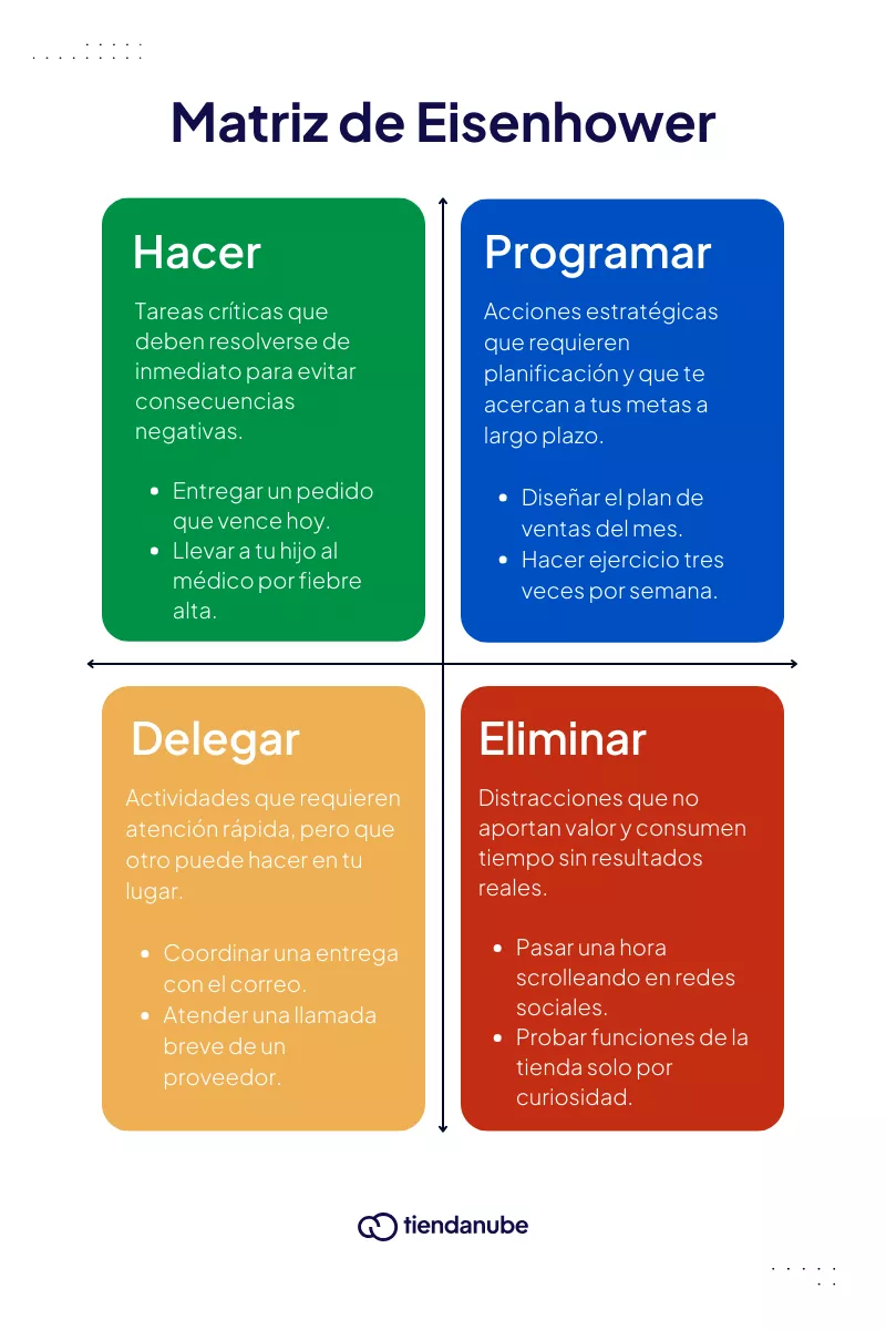 Infografía de la matriz de Eisenhower dividida en cuatro cuadrantes: hacer, programar, delegar y eliminar.