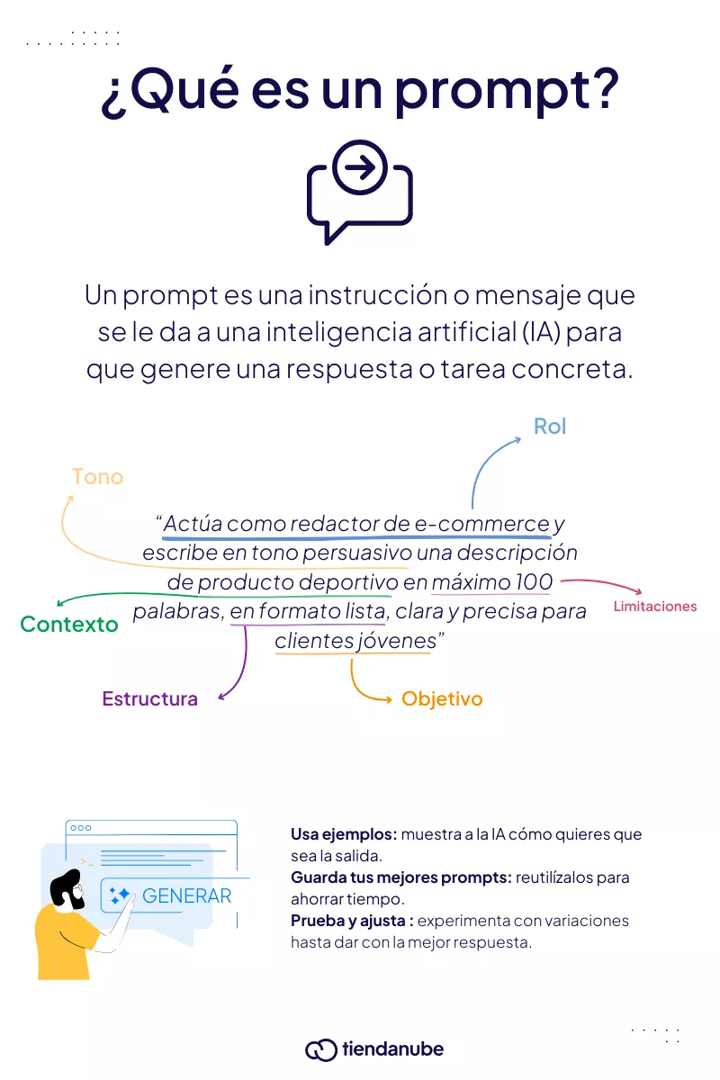 Infografía que explica qué es un prompt, sus elementos y consejos para escribirlos.