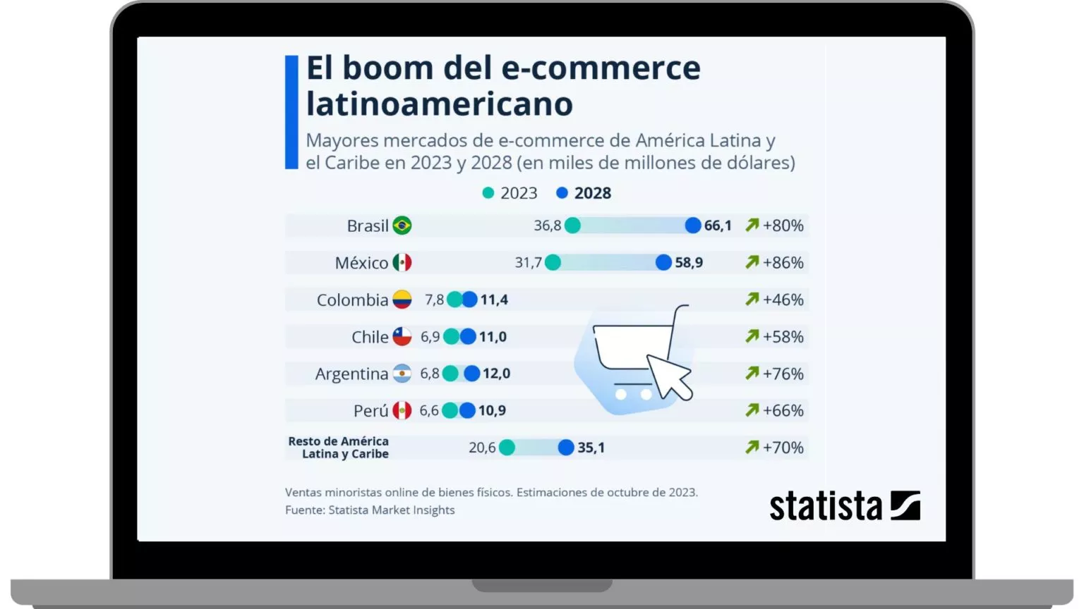 Mayores mercados de comercio electr&oacute;nico en Am&eacute;rica Latina.