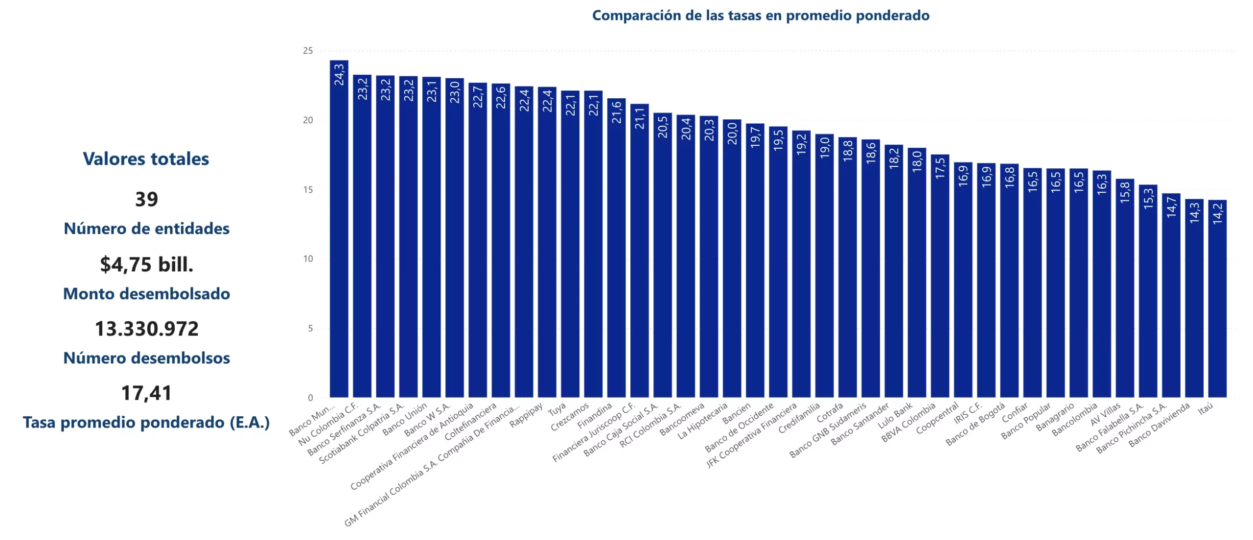Ranking de bancos con la tasa de interés más baja en Colombia. Octubre de 2025.