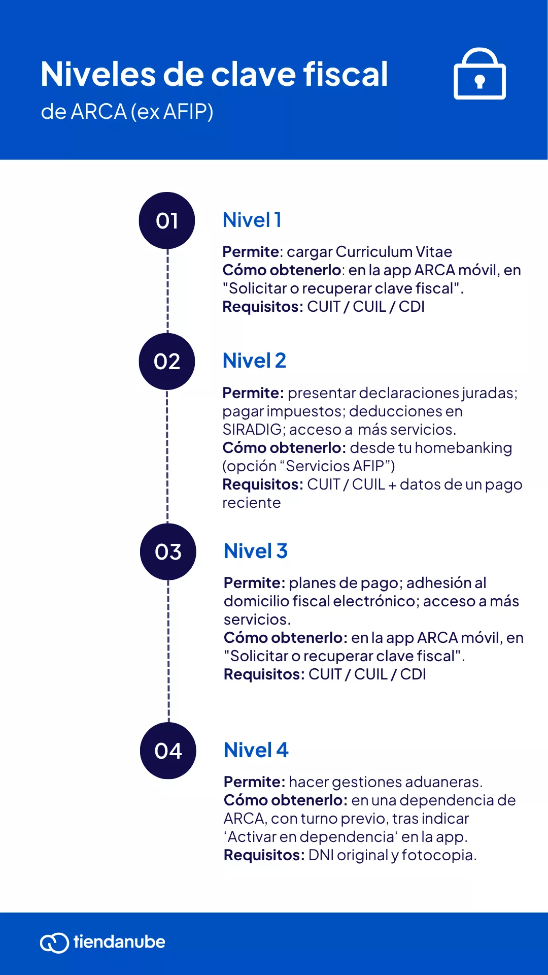 Clave fiscal: infografía con los niveles de seguridad.