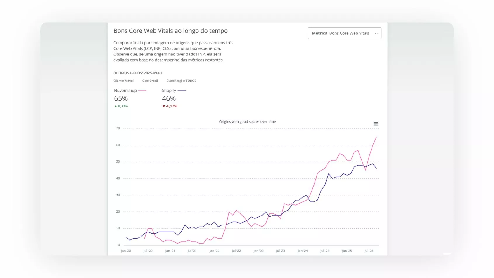 Relatório Core Web Vitals Nuvemshop e Shopify