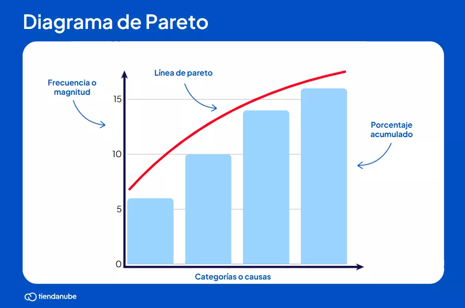 Diagrama de Pareto con sus elementos señalados.
