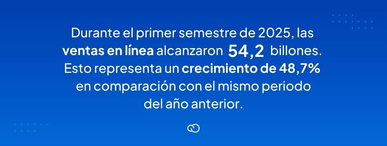 Durante el primer semestre de 2025, las ventas en línea alcanzaron 54,2 billones. Esto representa un crecimiento de 48,7% en comparación con el mismo periodo del año anterior.
