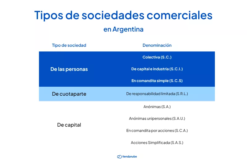 Tipos de sociedades comerciales en Argentina: cuadro comparativo que muestra las sociedades de las personas, de cuotapartes y de capital, con ejemplos como S.C., S.R.L., S.A. y S.A.S.
