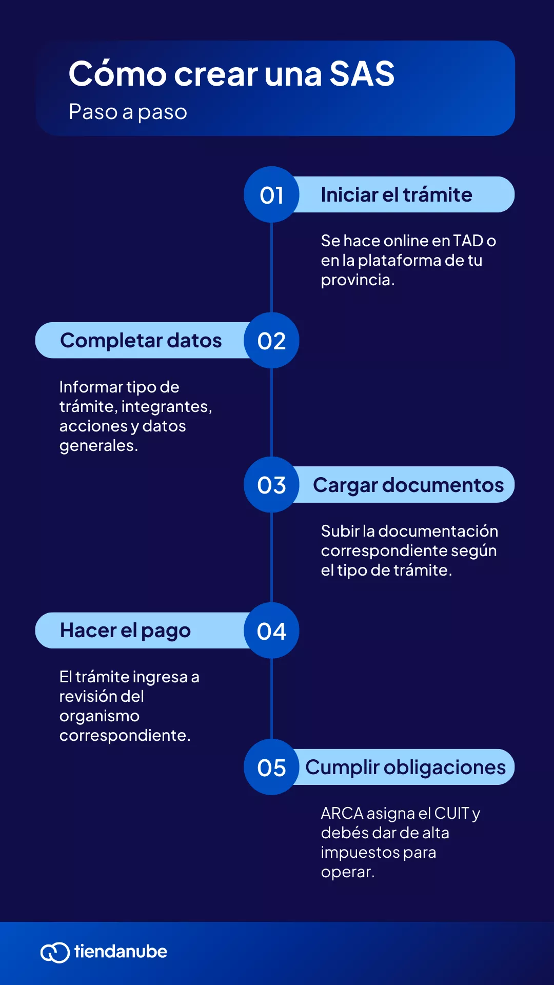 Cómo crear una SAS Paso a paso: 1. Iniciar el trámite online 2. Completar datos de la SAS 3. Cargar la documentación necesaria 4. Hacer el pago 5. Cumplir obligaciones fiscales.
