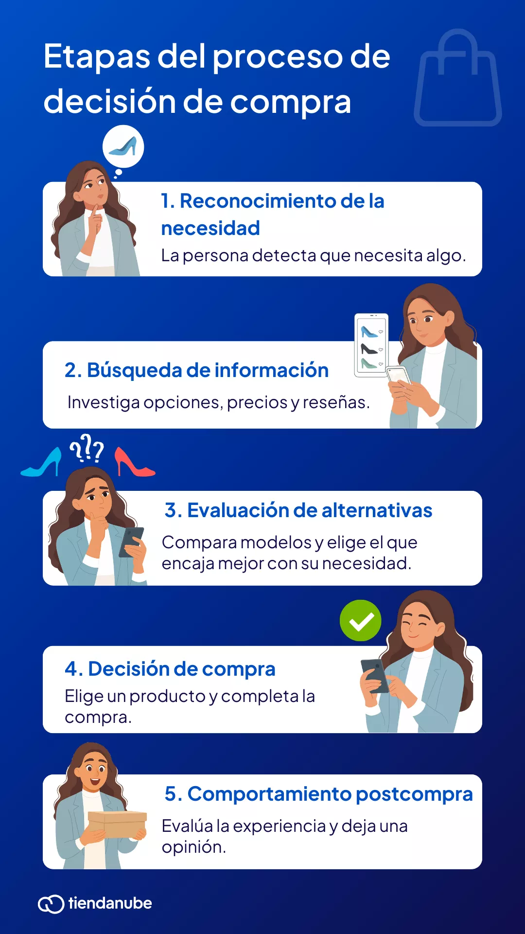 Etapas del proceso de decisión de compra con dibujo de una persona atravesando todo el proceso.