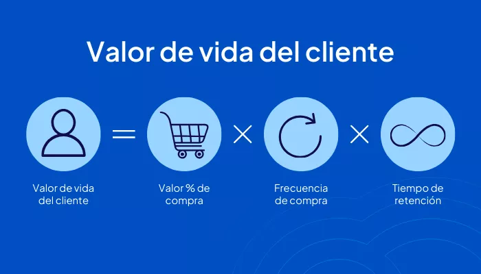 Fórmula para calcular el valor de vida del cliente (CLV).