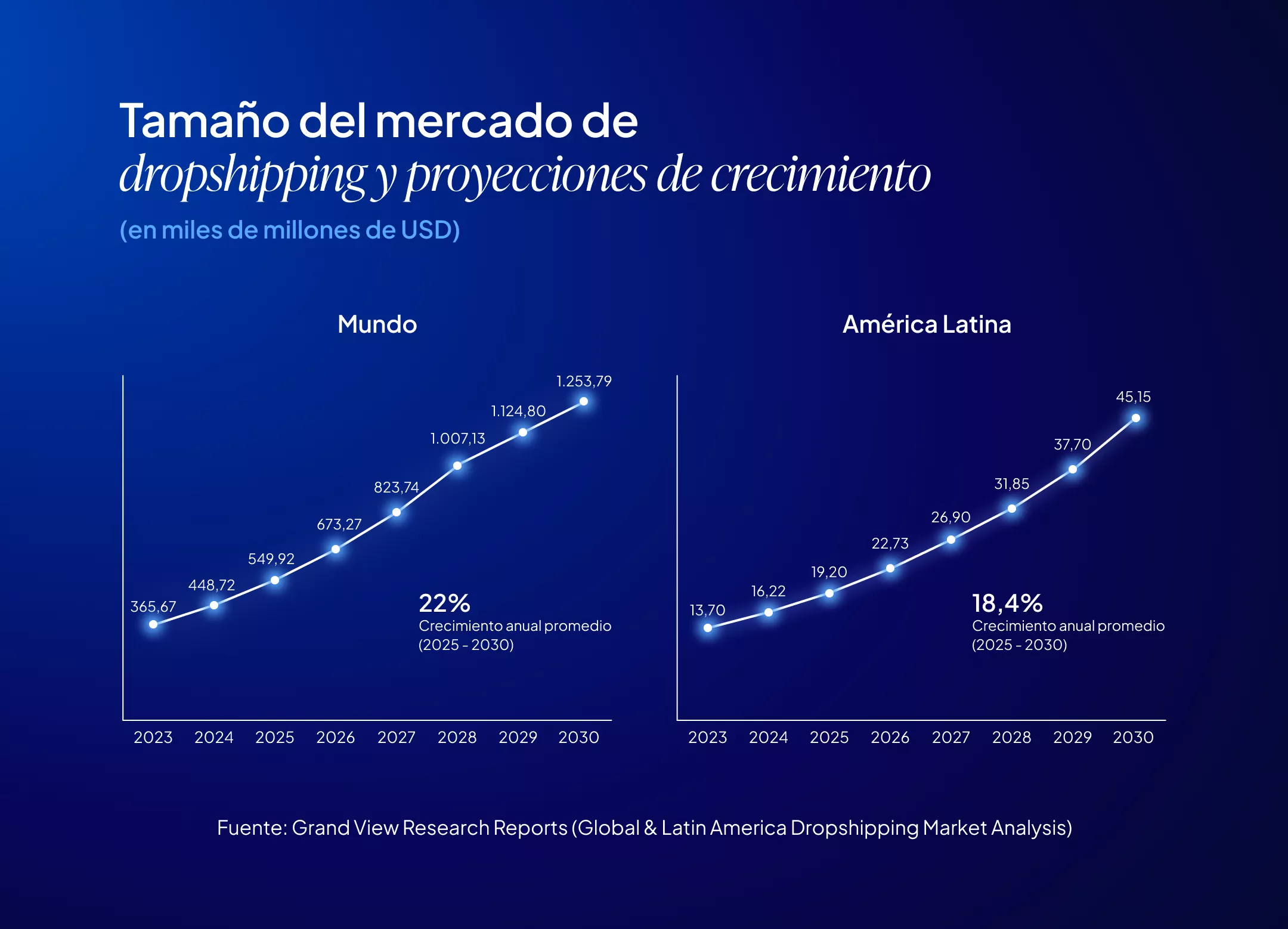 Proyecciones sobre el mercado de dropshipping.