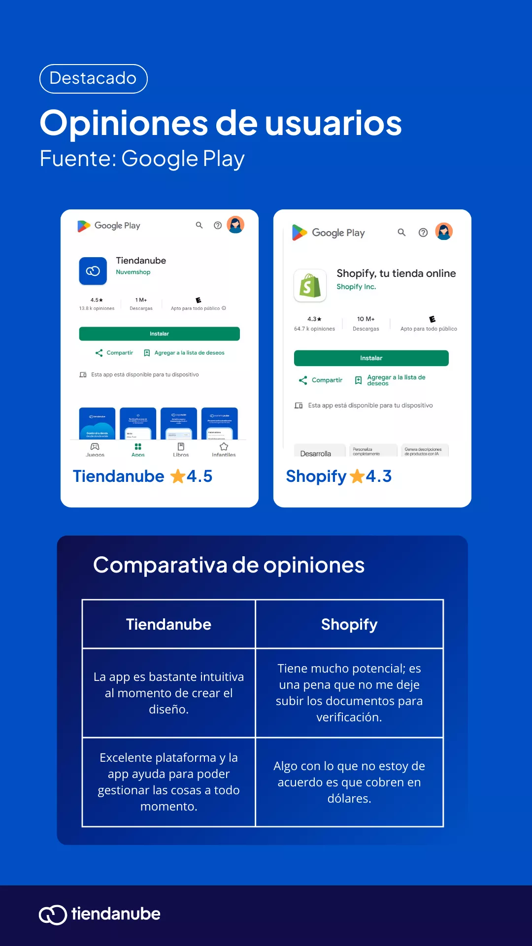 Calificaci&oacute;n de Tiendanube vs Shopify otorgada por los usuarios en Google Play. 