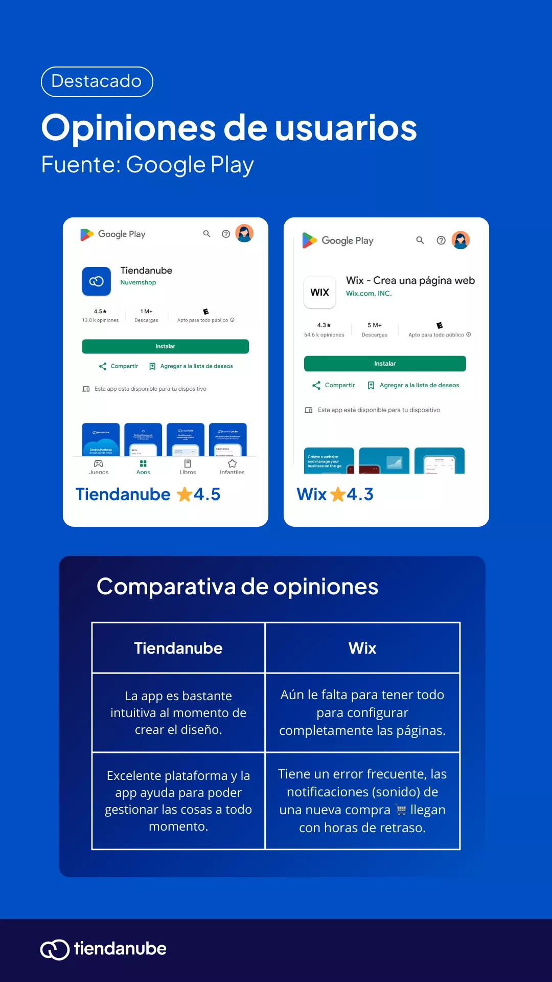 Calificaci&oacute;n de Wix y Tiendanube en Google Play. 