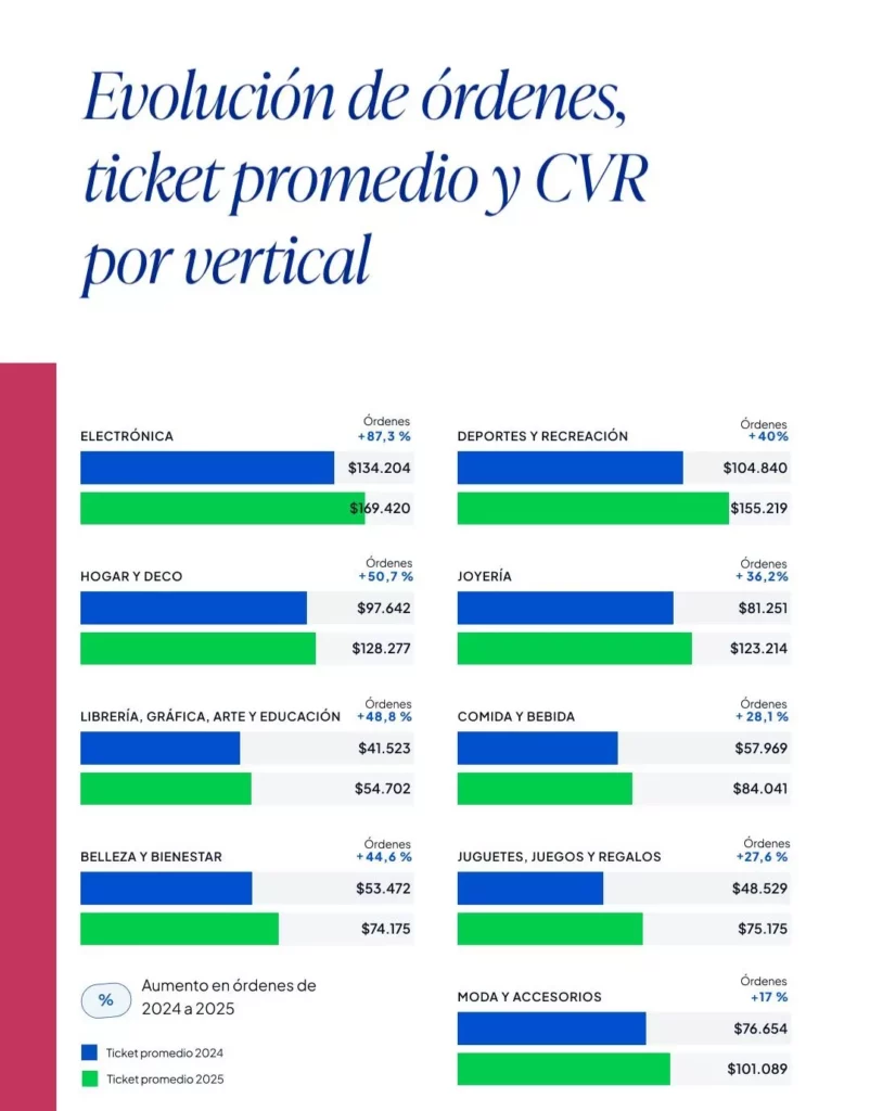 Gráfico de la evolución de órdenes del NubeCommerce Argentina 2026.