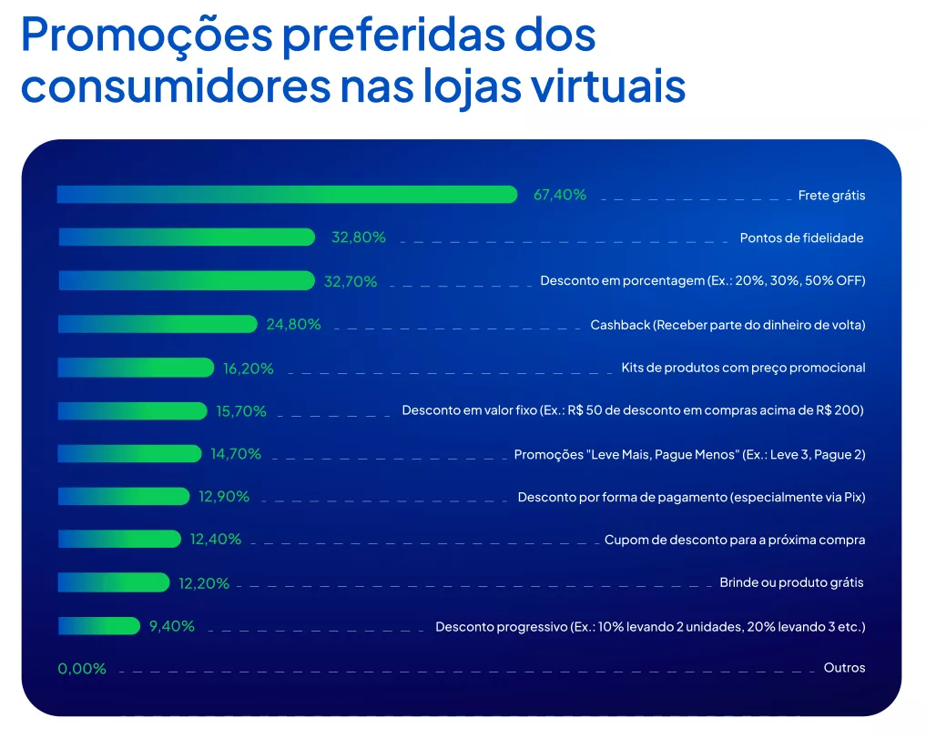 Promoções preferidas dos consumidores nas lojas virtuais segundo a pesquisa E-consumidor 2026.