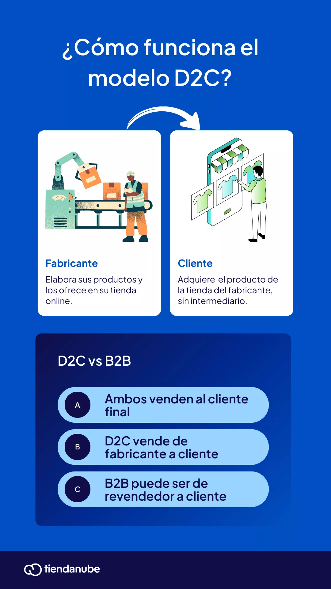 ¿Cómo funciona el modelo D2C?