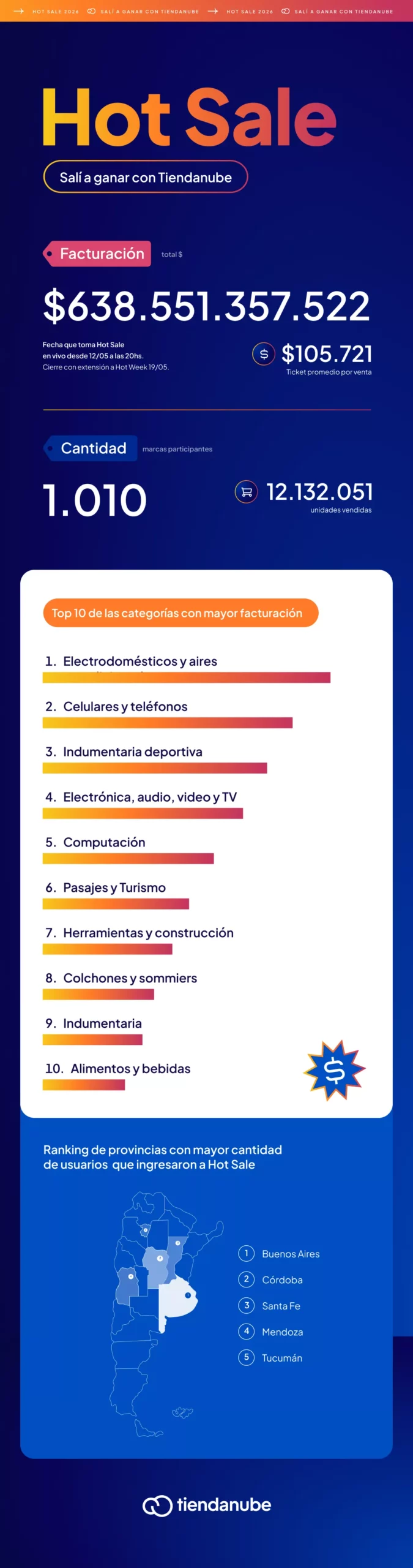 Datos de facturaci&oacute;n del Hot Sale 2025 en Argentina