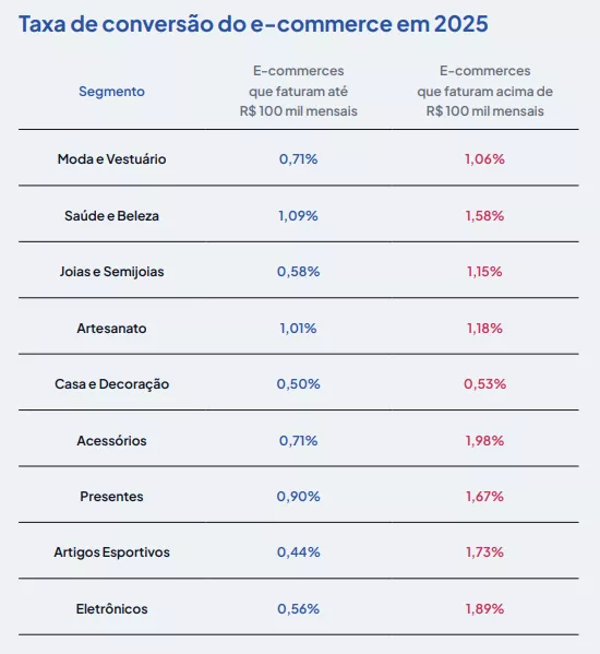 Taxas de convers&atilde;o do e-commerce em 2025 segundo dados do NuvemCommerce 2026.