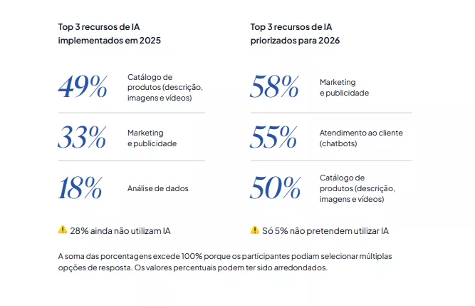 Uso de IA segundo dados do NuvemCommerce 2026.