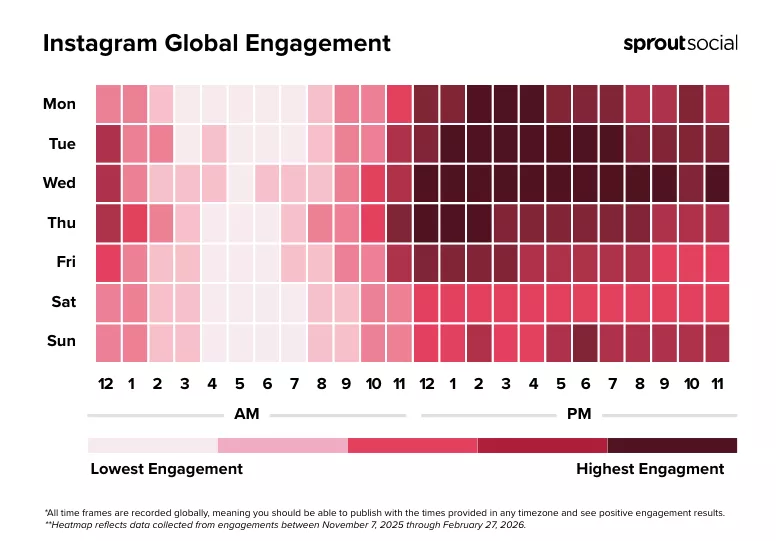 Heatmap del engagement global de Instagram por día y hora según Sprout Social, con martes y miércoles a la tarde como picos de mayor interacción