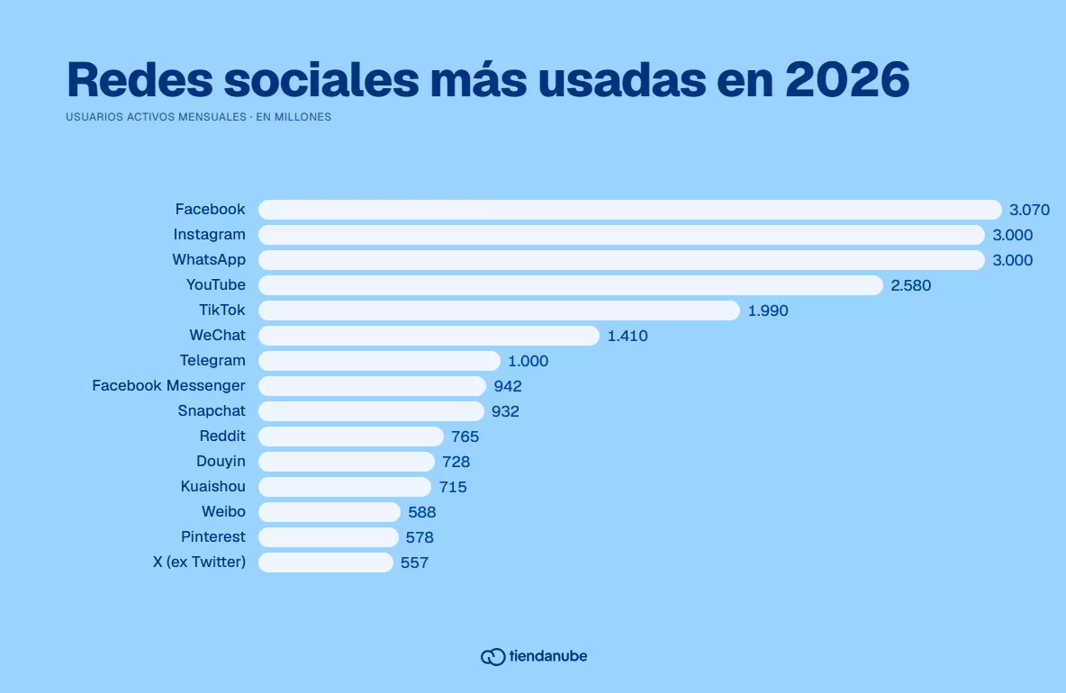 Gráfico redes sociales más usadas en 2026