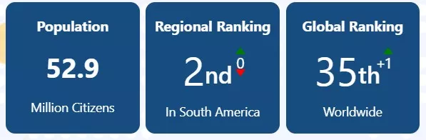 Ranking de Colombia en startups dentro del país.