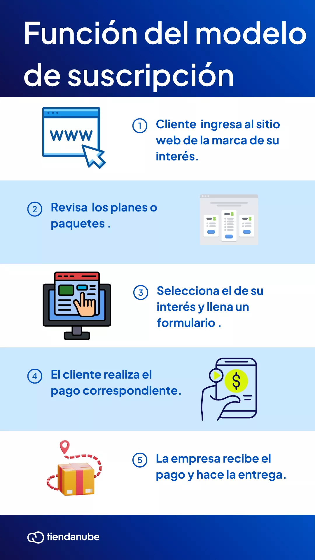 Cómo funciona el modelo de suscripción.