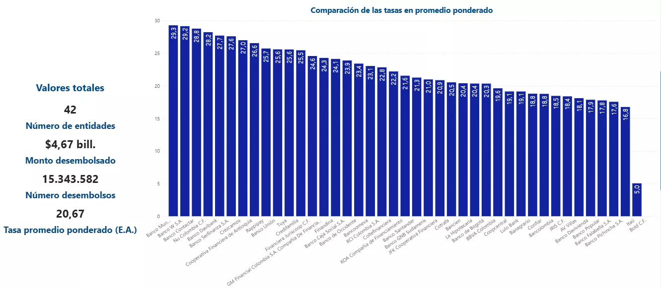 Comparación de tasas bancarias.