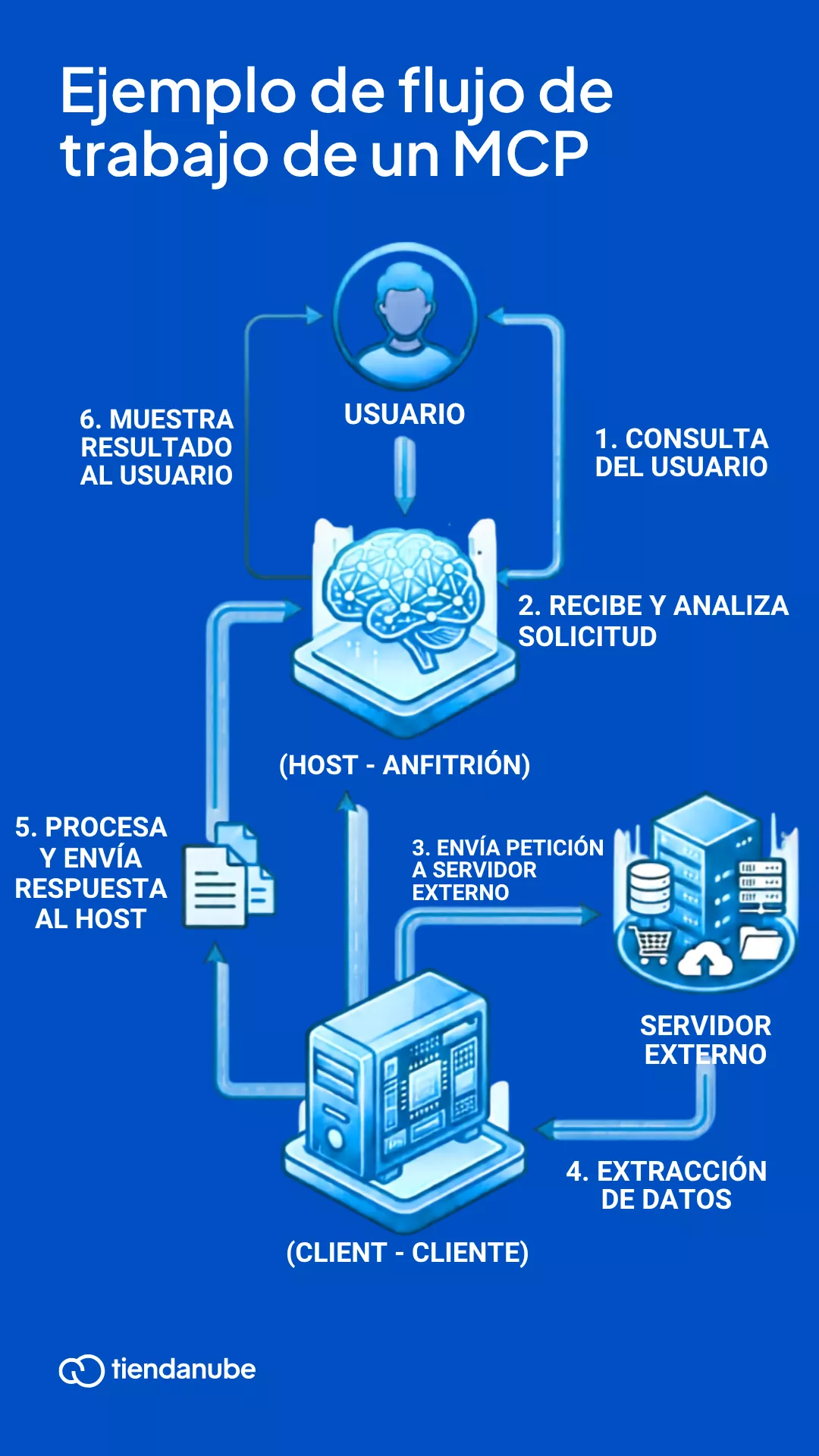 Ejemplo de flujo de trabajo de un MCP.