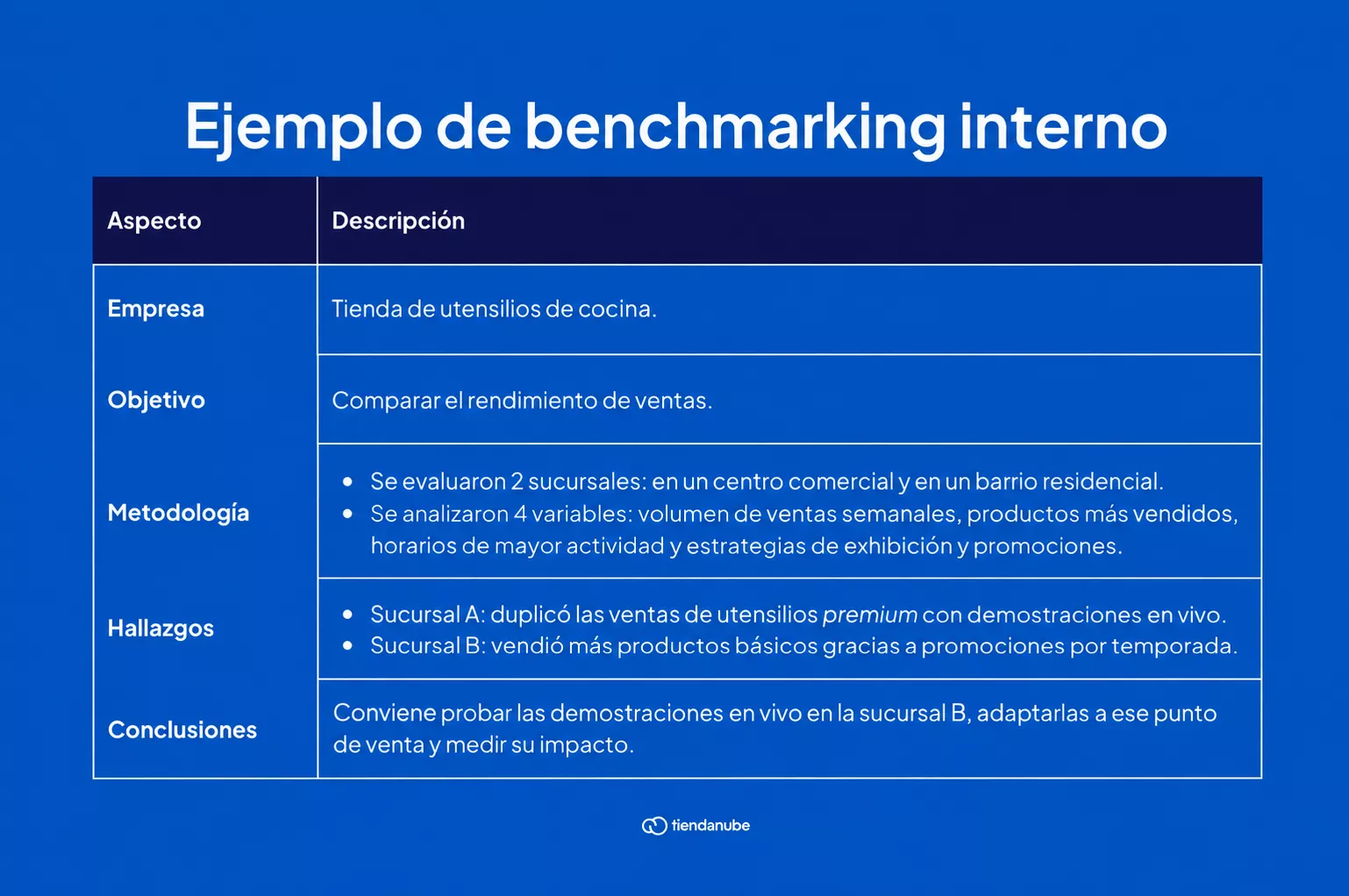 Ejemplo de benchmarking interno